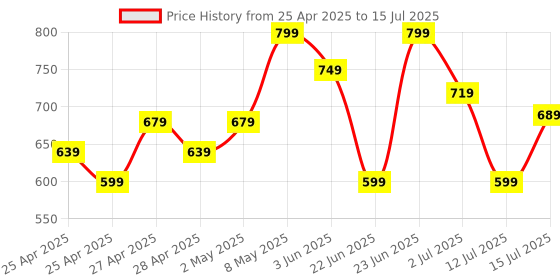 ajio.com the souled store Boys Graphic Print Joggers with Insert Pockets the souled store Price History Graph from 25 Apr 2025 to 15 Jul 2025