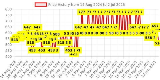 ajio.com harry potter Boys Graphic Print Joggers with Insert Pockets & Drawstring harry potter Price History Graph from 14 Aug 2024 to 2 Jul 2025