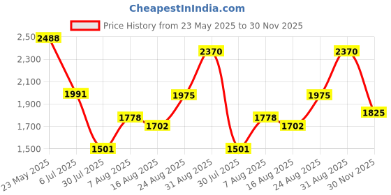 ajio.com oh rare Boys Graphic Print Long-Sleeved Hoodie oh rare Price History Graph from 23 May 2025 to 30 Nov 2025