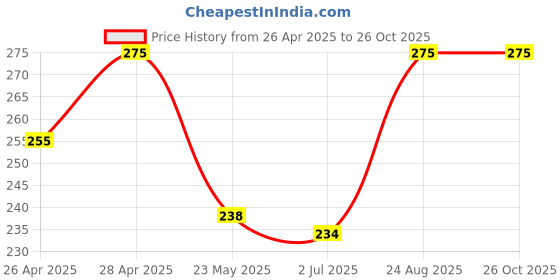 ajio.com bodycare Boys Graphic Print Lounge Pants & Shirt Set bodycare Price History Graph from 26 Apr 2025 to 26 Oct 2025