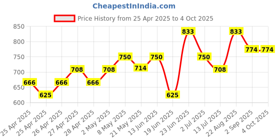ajio.com monte carlo Boys Graphic Print Mid-Rise Joggers monte carlo Price History Graph from 25 Apr 2025 to 4 Oct 2025