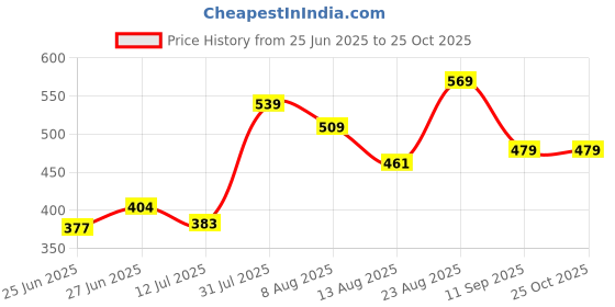 ajio.com pantaloons junior Boys Graphic Print Mid-Rise Joggers pantaloons junior Price History Graph from 25 Jun 2025 to 25 Oct 2025
