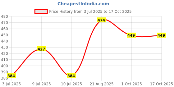 ajio.com pantaloons junior Boys Graphic Print Mid-Rise Joggers pantaloons junior Price History Graph from 3 Jul 2025 to 16 Oct 2025