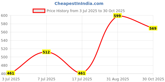 ajio.com pantaloons junior Boys Graphic Print Mid-Rise Joggers pantaloons junior Price History Graph from 3 Jul 2025 to 30 Oct 2025