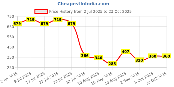 ajio.com lee cooper Boys Graphic Print Oversize Fit Crew-Neck T-Shirt lee cooper Price History Graph from 2 Jul 2025 to 23 Oct 2025