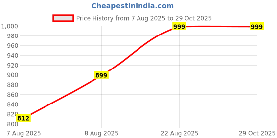 ajio.com lee cooper Boys Graphic Print Oversized Crew-Neck T-Shirt lee cooper Price History Graph from 7 Aug 2025 to 29 Oct 2025