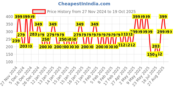 ajio.com yb dnmx Boys Graphic Print Oversized Fit Round-Neck T-Shirt yb dnmx Price History Graph from 27 Nov 2024 to 18 Oct 2025