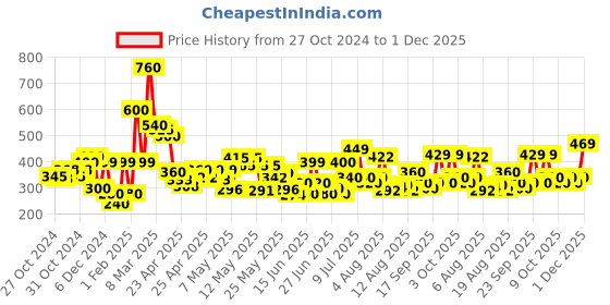 ajio.com codez Boys Graphic Print Oversized Round-Neck T-Shirt codez Price History Graph from 27 Oct 2024 to 1 Dec 2025