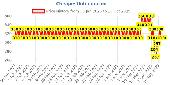 ajio.com new gen Boys Graphic Print Pants & T-Shirt Set new gen Price History Graph from 30 Jan 2025 to 10 Oct 2025