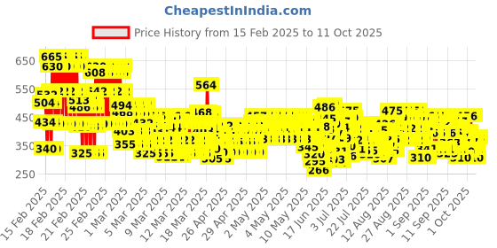 ajio.com trampoline Boys Graphic Print Pants & T-Shirt Set trampoline Price History Graph from 15 Feb 2025 to 11 Oct 2025
