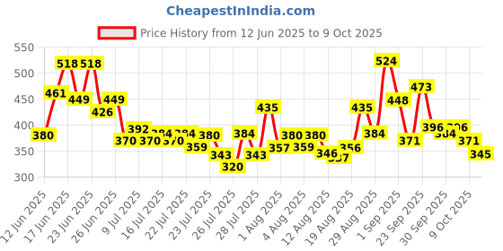 ajio.com bumzee Boys Graphic Print Pants & T-Shirt Set bumzee Price History Graph from 12 Jun 2025 to 9 Oct 2025