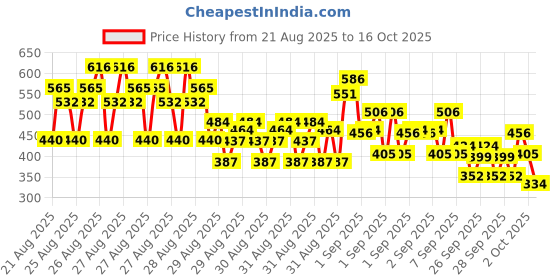 ajio.com trampoline Boys Graphic Print Pants & T-Shirt Set trampoline Price History Graph from 21 Aug 2025 to 16 Oct 2025
