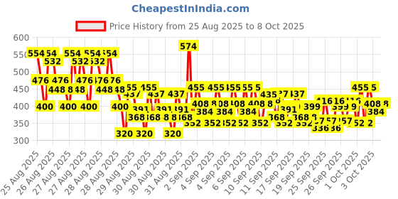 ajio.com trampoline Boys Graphic Print Pants & T-Shirt Set trampoline Price History Graph from 25 Aug 2025 to 8 Oct 2025