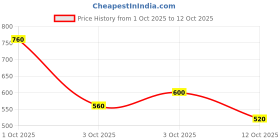 ajio.com hellcat Boys Graphic Print Pants & T-Shirt Set hellcat Price History Graph from 1 Oct 2025 to 12 Oct 2025
