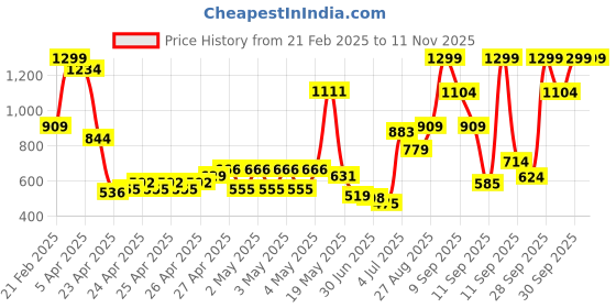 ajio.com u.s. polo assn. Boys Graphic Print Polo T-Shirt u.s. polo assn. Price History Graph from 21 Feb 2025 to 10 Nov 2025