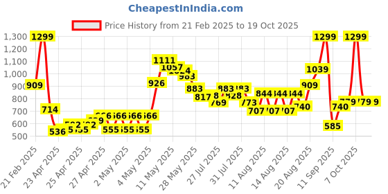 ajio.com u.s. polo assn. Boys Graphic Print Polo T-Shirt u.s. polo assn. Price History Graph from 21 Feb 2025 to 17 Oct 2025