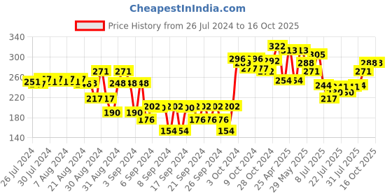 ajio.com dollar Boys Graphic Print Regular Fit Bermudas dollar Price History Graph from 26 Jul 2024 to 16 Oct 2025
