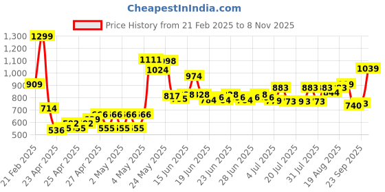ajio.com u.s. polo assn. Boys Graphic Print Regular Fit Cotton Polo T-Shirt u.s. polo assn. Price History Graph from 21 Feb 2025 to 8 Nov 2025