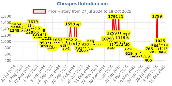 ajio.com u.s. polo assn. Boys Graphic Print Regular Fit Cotton Shirt u.s. polo assn. Price History Graph from 27 Jul 2024 to 18 Oct 2025