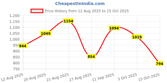 ajio.com us polo assn. Boys Graphic Print Regular Fit Cotton Shirt us polo assn. Price History Graph from 12 Aug 2025 to 15 Oct 2025