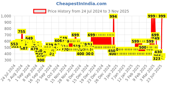 ajio.com u.s. polo assn. Boys Graphic Print Regular Fit Crew-Neck T-Shirt u.s. polo assn. Price History Graph from 24 Jul 2024 to 3 Nov 2025