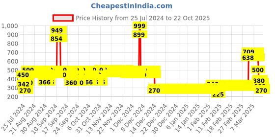 ajio.com lee cooper Boys Graphic Print Regular Fit Crew-Neck T-Shirt lee cooper Price History Graph from 25 Jul 2024 to 21 Oct 2025