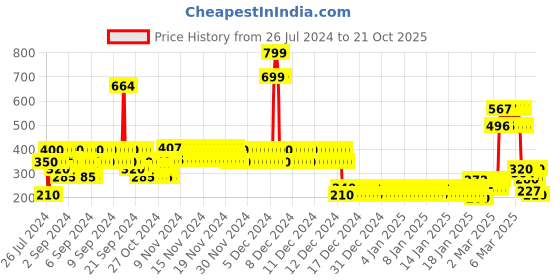 ajio.com lee cooper Boys Graphic Print Regular Fit Crew-Neck T-Shirt lee cooper Price History Graph from 26 Jul 2024 to 21 Oct 2025