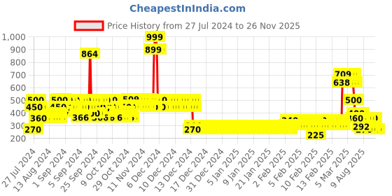 ajio.com lee cooper Boys Graphic Print Regular Fit Crew-Neck T-Shirt lee cooper Price History Graph from 27 Jul 2024 to 25 Nov 2025