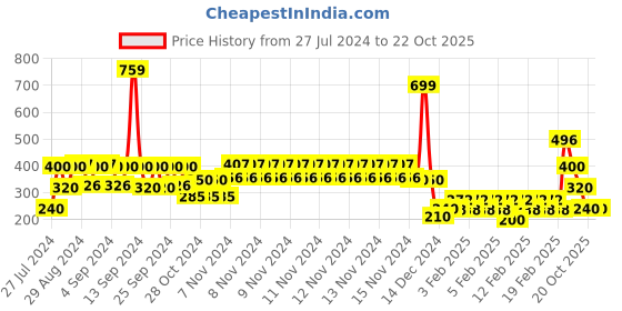 ajio.com lee cooper Boys Graphic Print Regular Fit Crew-Neck T-Shirt lee cooper Price History Graph from 27 Jul 2024 to 20 Oct 2025