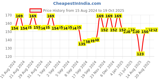 ajio.com max Boys Graphic Print Regular Fit Crew-Neck T-Shirt max Price History Graph from 15 Aug 2024 to 19 Oct 2025