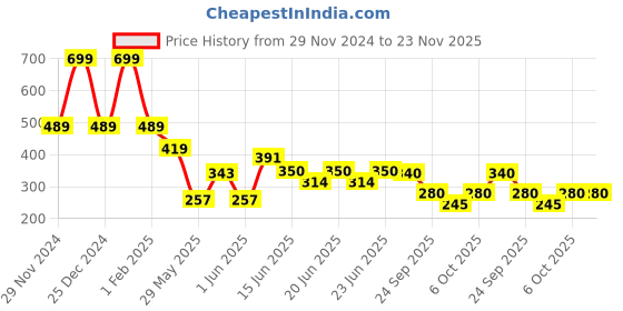 ajio.com performax Boys Graphic Print Regular Fit Crew-Neck T-Shirt performax Price History Graph from 29 Nov 2024 to 22 Nov 2025