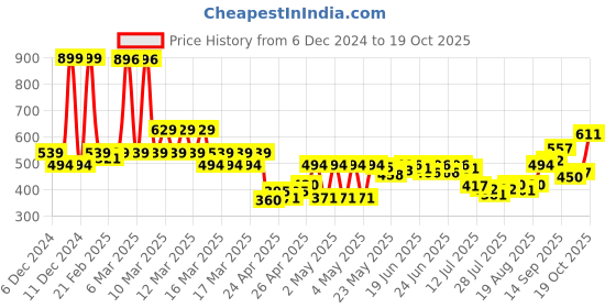 ajio.com u.s. polo assn. Boys Graphic Print Regular Fit Crew-Neck T-Shirt u.s. polo assn. Price History Graph from 6 Dec 2024 to 19 Oct 2025