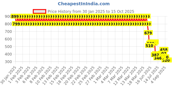 ajio.com lee cooper Boys Graphic Print Regular Fit Crew-Neck T-Shirt lee cooper Price History Graph from 30 Jan 2025 to 15 Oct 2025