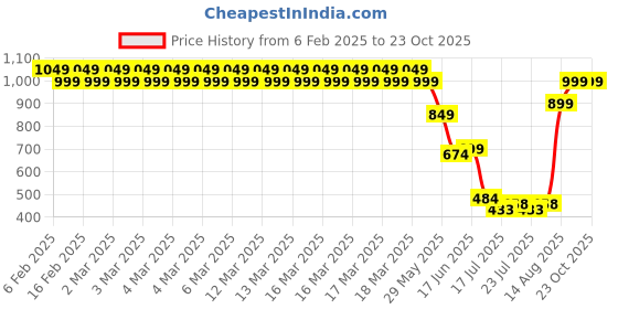 ajio.com lee cooper Boys Graphic Print Regular Fit Crew-Neck T-Shirt lee cooper Price History Graph from 6 Feb 2025 to 23 Oct 2025