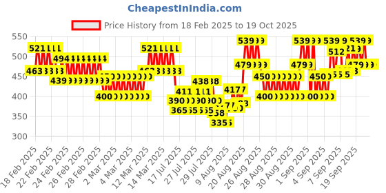 ajio.com allen solly Boys Graphic Print Regular Fit Crew-Neck T-Shirt allen solly Price History Graph from 18 Feb 2025 to 17 Oct 2025