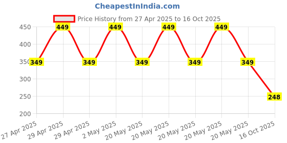 ajio.com point cove Boys Graphic Print Regular Fit Crew-Neck T-Shirt point cove Price History Graph from 27 Apr 2025 to 16 Oct 2025