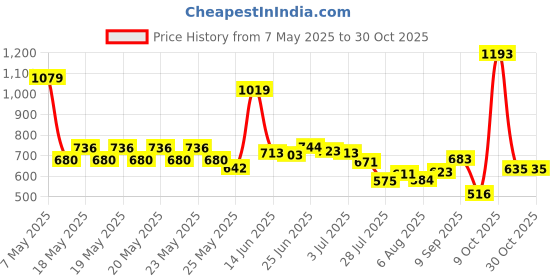 ajio.com u.s. polo assn. Boys Graphic Print Regular Fit Crew-Neck T-Shirt u.s. polo assn. Price History Graph from 7 May 2025 to 29 Oct 2025