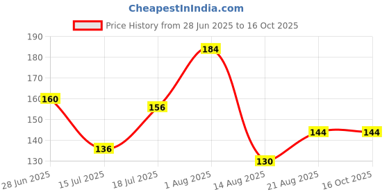 ajio.com raspy Boys Graphic Print Regular Fit Crew-Neck T-Shirt raspy Price History Graph from 28 Jun 2025 to 16 Oct 2025
