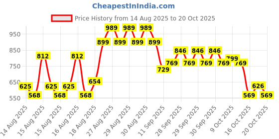 ajio.com u.s. polo assn. Boys Graphic Print Regular Fit Crew-Neck T-Shirt u.s. polo assn. Price History Graph from 14 Aug 2025 to 20 Oct 2025