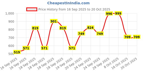 ajio.com u.s. polo assn. Boys Graphic Print Regular Fit Crew-Neck T-Shirt u.s. polo assn. Price History Graph from 16 Sep 2025 to 20 Oct 2025