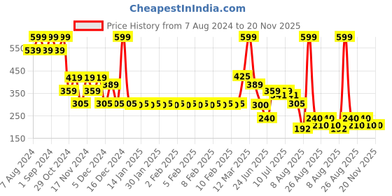 ajio.com yb dnmx Boys Graphic Print Regular Fit Hooded Jacket yb dnmx Price History Graph from 7 Aug 2024 to 19 Nov 2025