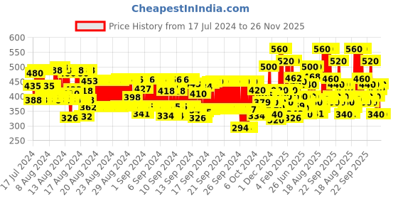 ajio.com hellcat Boys Graphic Print Regular Fit Hooded T-Shirt hellcat Price History Graph from 17 Jul 2024 to 25 Nov 2025