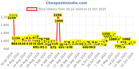 ajio.com cherry crumble by nitt hyman Boys Graphic Print Regular Fit Hoodie cherry crumble by nitt hyman Price History Graph from 30 Jul 2024 to 19 Oct 2025