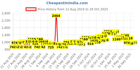 ajio.com cherry crumble by nitt hyman Boys Graphic Print Regular Fit Hoodie cherry crumble by nitt hyman Price History Graph from 12 Aug 2024 to 29 Oct 2025