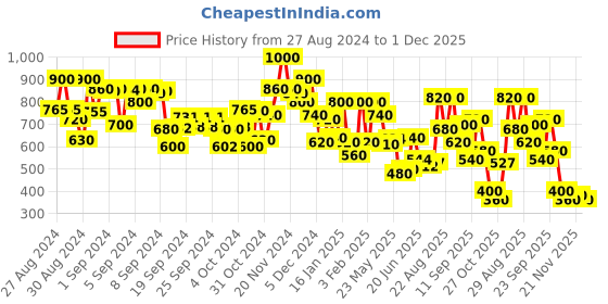 ajio.com bumzee Boys Graphic Print Regular Fit Hoodie bumzee Price History Graph from 27 Aug 2024 to 1 Dec 2025