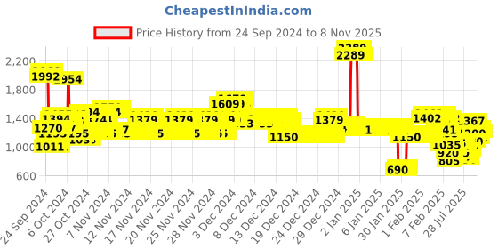 ajio.com u.s. polo assn. Boys Graphic Print Regular Fit Hoodie u.s. polo assn. Price History Graph from 24 Sep 2024 to 8 Nov 2025