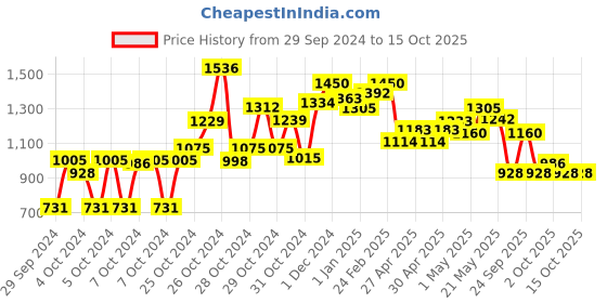 ajio.com cherry crumble by nitt hyman Boys Graphic Print Regular Fit Hoodie cherry crumble by nitt hyman Price History Graph from 29 Sep 2024 to 14 Oct 2025