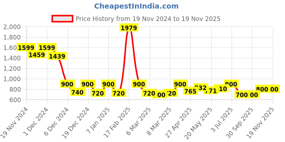 ajio.com kidsville Boys Graphic Print Regular Fit Hoodie with Kangaroo Pocket kidsville Price History Graph from 19 Nov 2024 to 19 Nov 2025