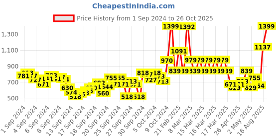 ajio.com u.s. polo assn. Boys Graphic Print Regular Fit Polo T-Shirt u.s. polo assn. Price History Graph from 1 Sep 2024 to 26 Oct 2025