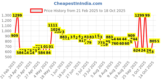 ajio.com u.s. polo assn. Boys Graphic Print Regular Fit Polo T-Shirt u.s. polo assn. Price History Graph from 21 Feb 2025 to 18 Oct 2025